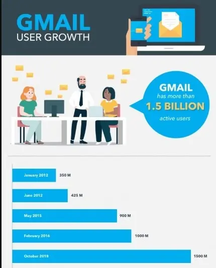 Gmail has more than four billion users, and over two billion active users